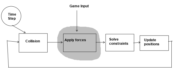 apply forces stage